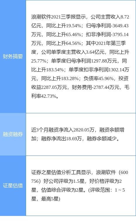浪潮軟件2021年凈利潤實現扭虧為盈，計算機技術咨詢業務穩步推進